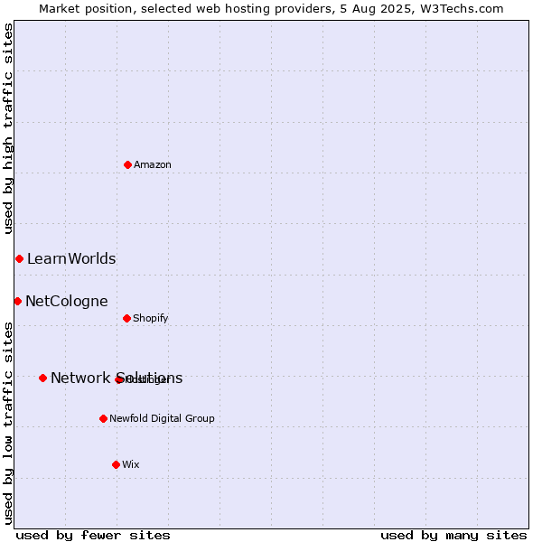 Market position of Network Solutions vs. LearnWorlds vs. NetCologne