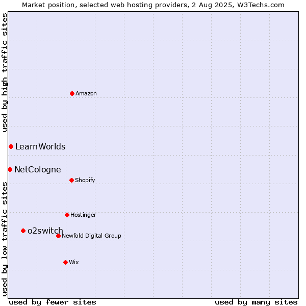 Market position of o2switch vs. LearnWorlds vs. NetCologne