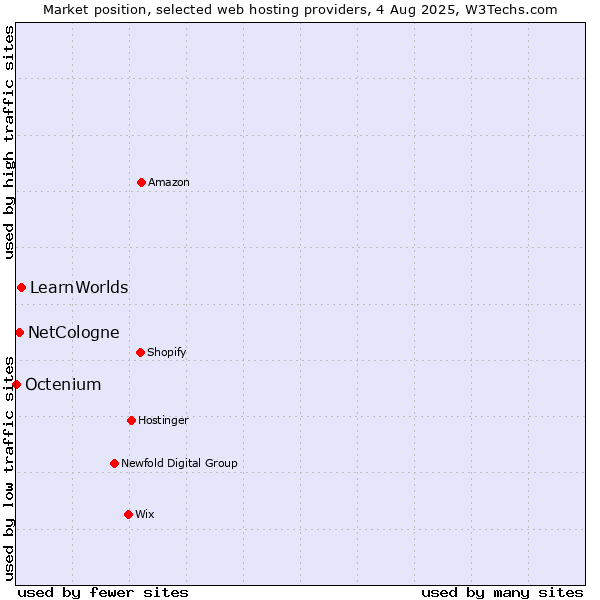 Market position of LearnWorlds vs. NetCologne vs. Octenium