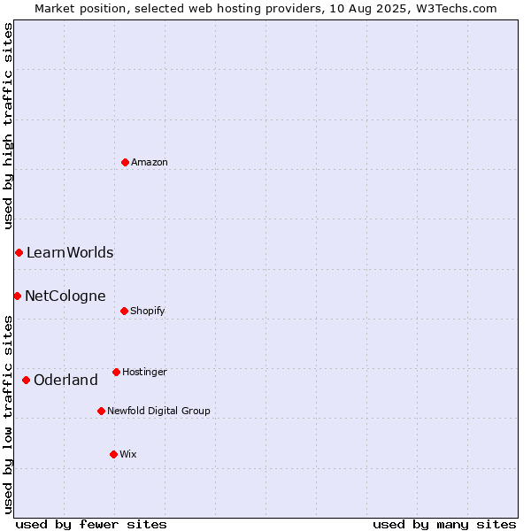 Market position of Oderland vs. LearnWorlds vs. NetCologne