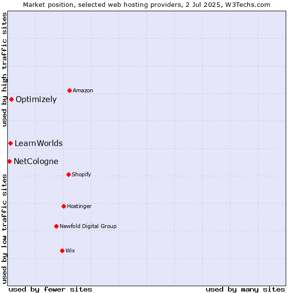 Market position of Optimizely vs. LearnWorlds vs. NetCologne