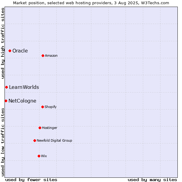 Market position of Oracle vs. LearnWorlds vs. NetCologne
