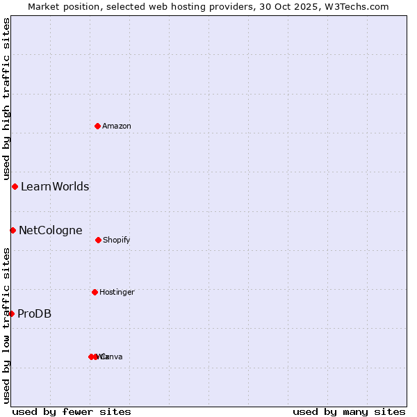 Market position of LearnWorlds vs. NetCologne vs. ProDB