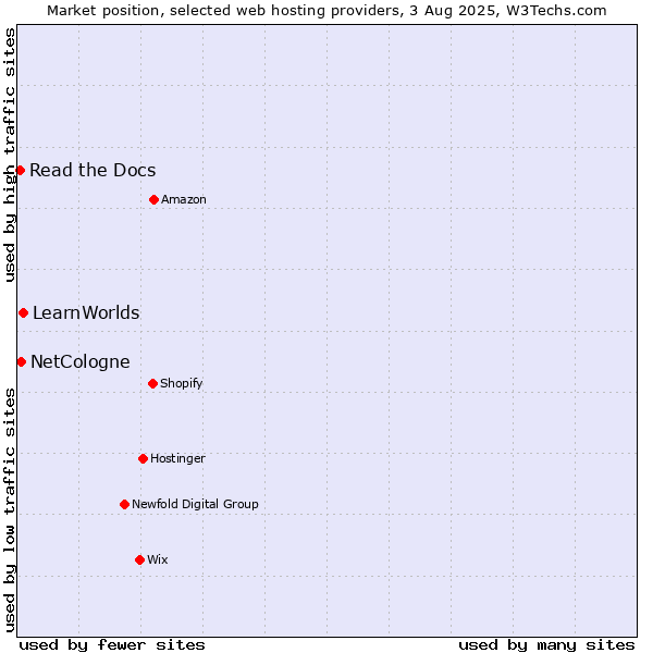 Market position of LearnWorlds vs. NetCologne vs. Read the Docs