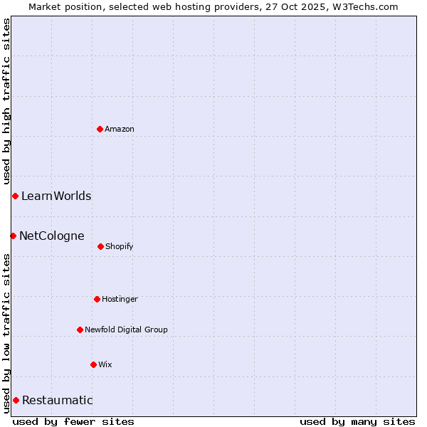 Market position of Restaumatic vs. LearnWorlds vs. NetCologne