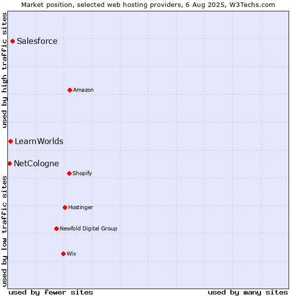 Market position of Salesforce vs. LearnWorlds vs. NetCologne