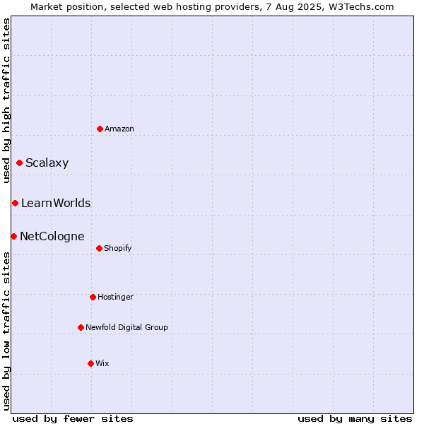 Market position of Scalaxy vs. LearnWorlds vs. NetCologne