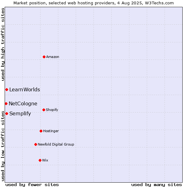 Market position of LearnWorlds vs. Semplify vs. NetCologne