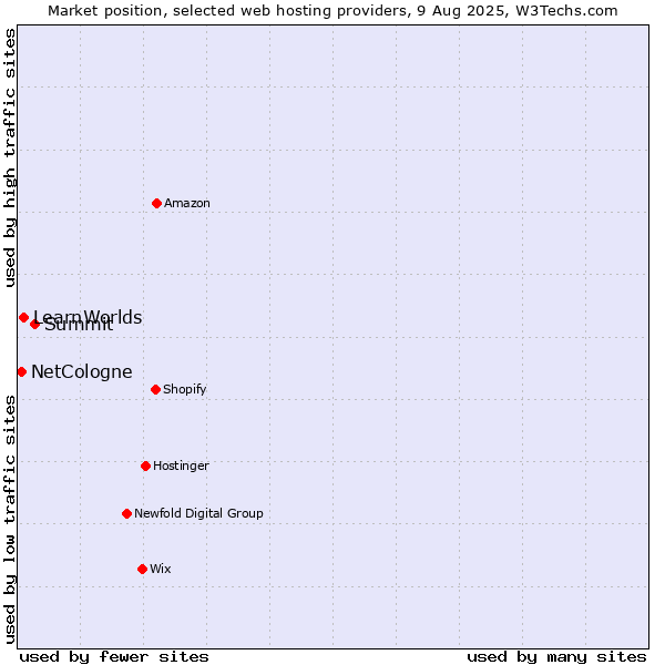 Market position of Summit vs. LearnWorlds vs. NetCologne