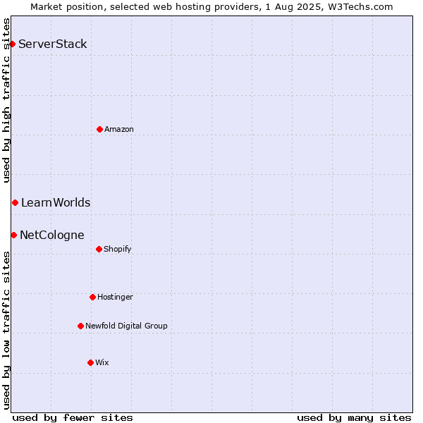 Market position of LearnWorlds vs. NetCologne vs. ServerStack