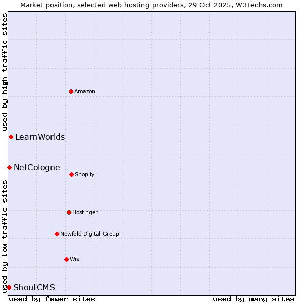 Market position of LearnWorlds vs. NetCologne vs. ShoutCMS