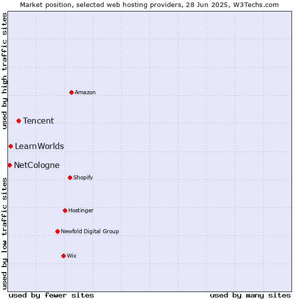Market position of Tencent vs. LearnWorlds vs. NetCologne