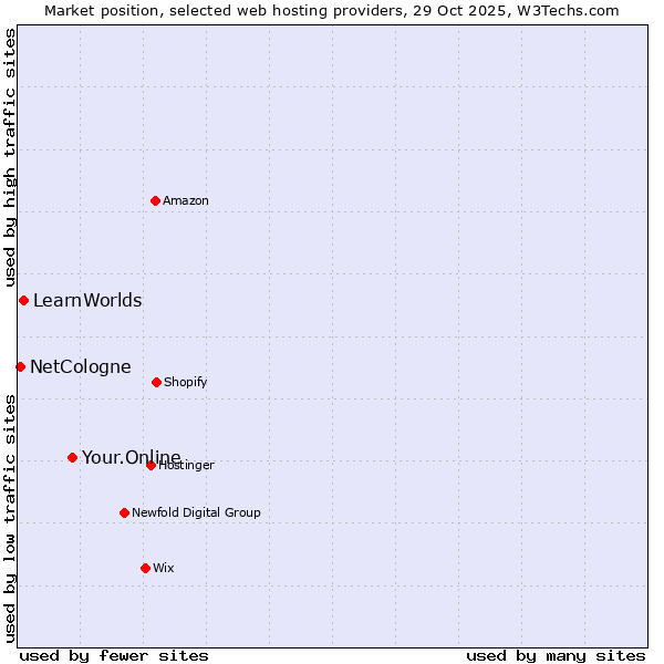 Market position of Your.Online vs. LearnWorlds vs. NetCologne