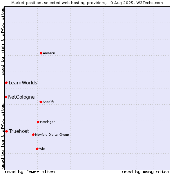 Market position of Truehost vs. LearnWorlds vs. NetCologne