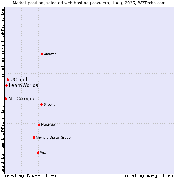 Market position of UCloud vs. LearnWorlds vs. NetCologne