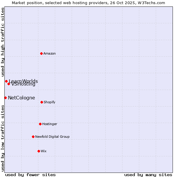 Market position of VSHosting vs. LearnWorlds vs. NetCologne