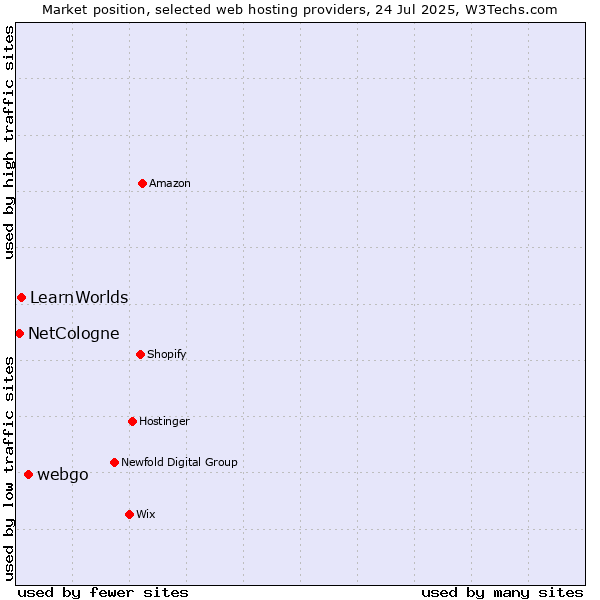 Market position of webgo vs. LearnWorlds vs. NetCologne
