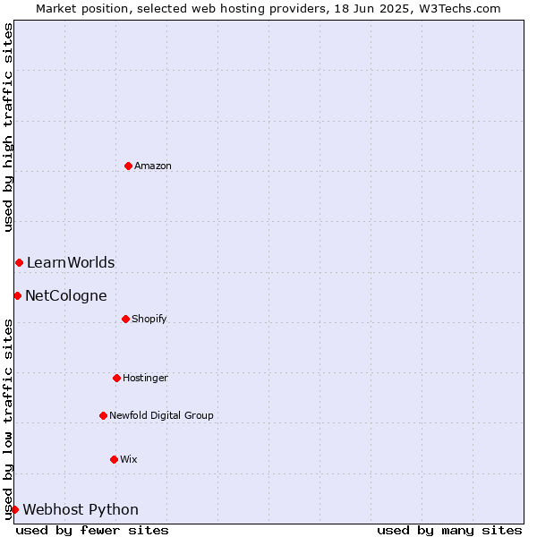 Market position of LearnWorlds vs. NetCologne vs. Webhost Python