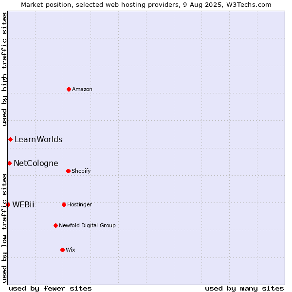 Market position of LearnWorlds vs. NetCologne vs. WEBii