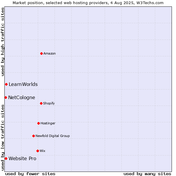 Market position of LearnWorlds vs. Website Pro vs. NetCologne