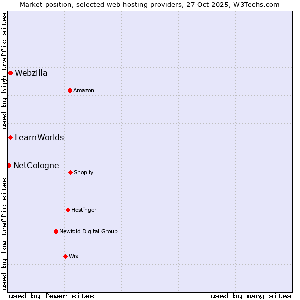 Market position of Webzilla vs. LearnWorlds vs. NetCologne