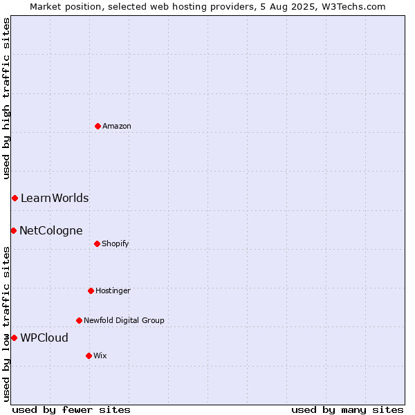 Market position of LearnWorlds vs. WPCloud vs. NetCologne