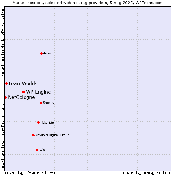 Market position of WP Engine vs. LearnWorlds vs. NetCologne