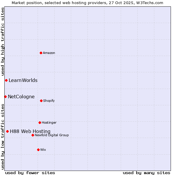 Market position of H88 Web Hosting vs. LearnWorlds vs. NetCologne