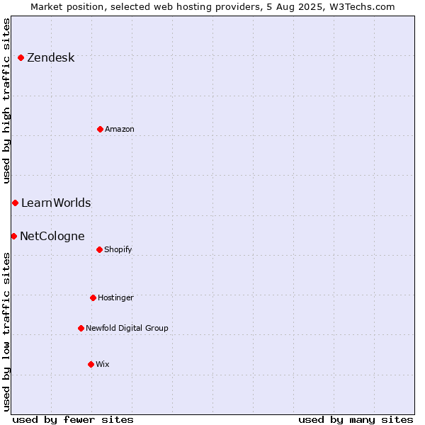 Market position of Zendesk vs. LearnWorlds vs. NetCologne