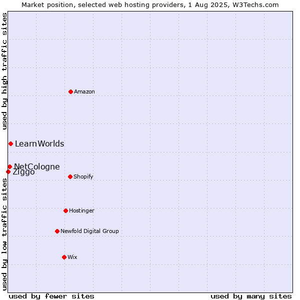 Market position of LearnWorlds vs. NetCologne vs. Ziggo