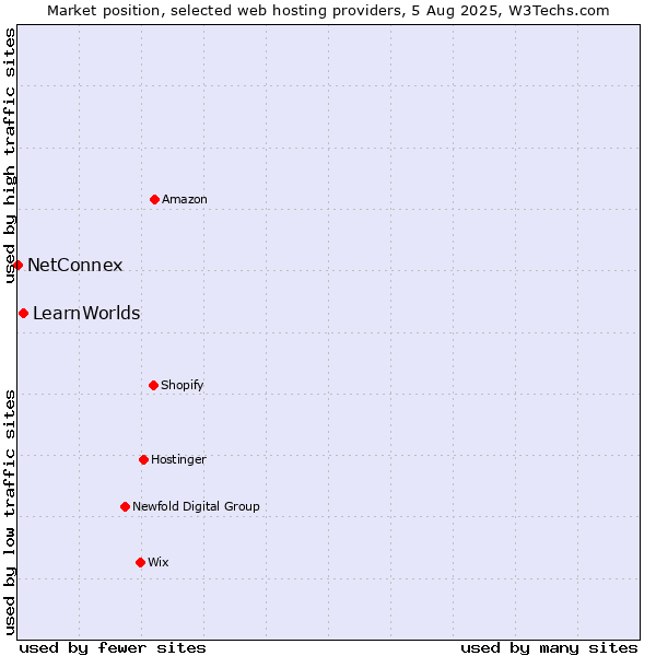 Market position of LearnWorlds vs. NetConnex
