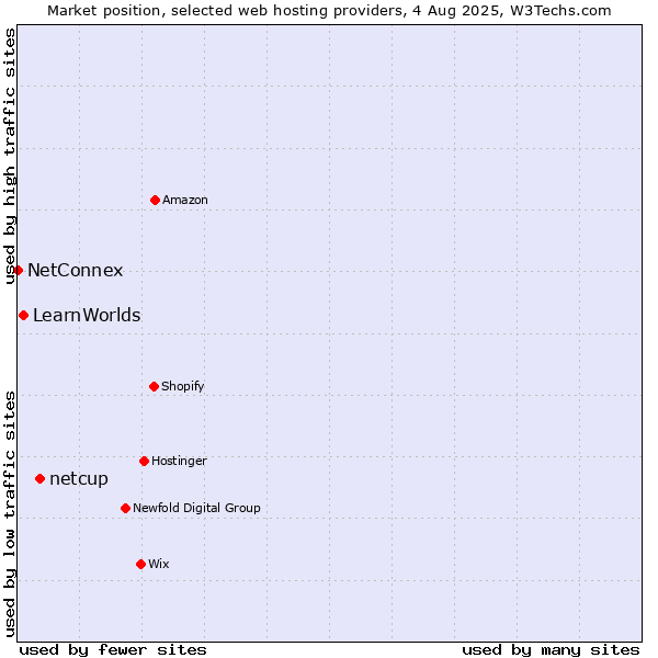 Market position of netcup vs. LearnWorlds vs. NetConnex