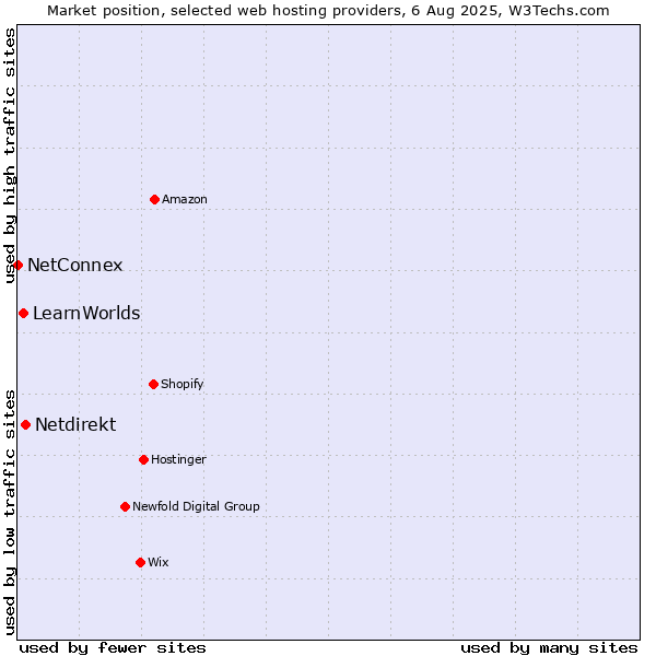 Market position of Netdirekt vs. LearnWorlds vs. NetConnex
