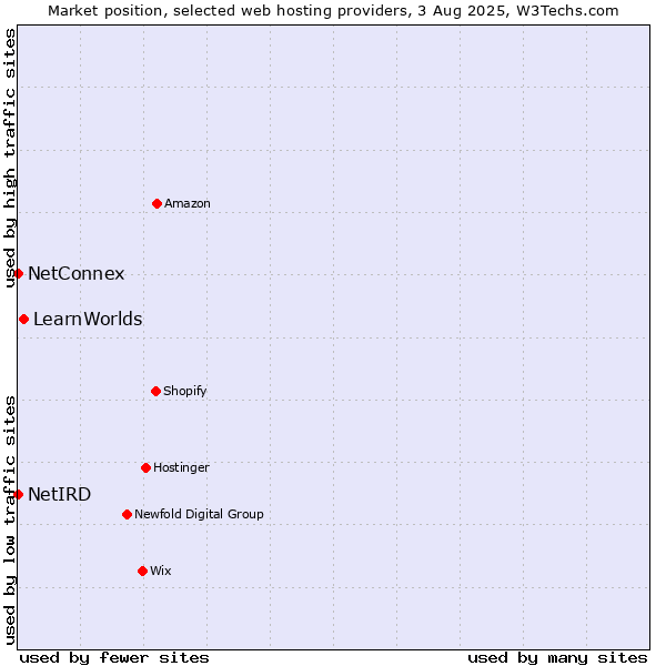 Market position of LearnWorlds vs. NetConnex vs. NetIRD