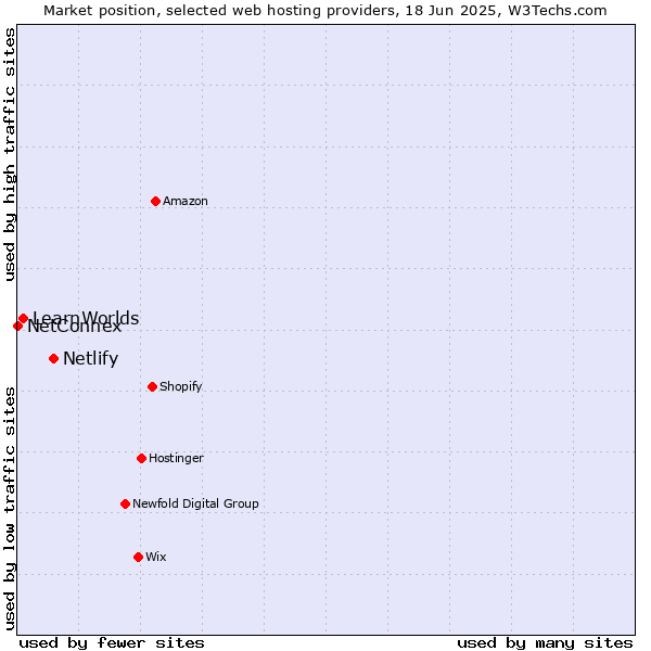 Market position of Netlify vs. LearnWorlds vs. NetConnex