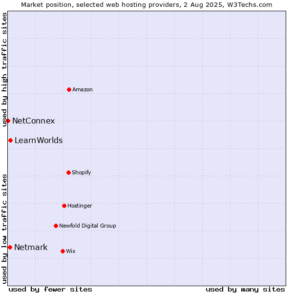Market position of LearnWorlds vs. Netmark vs. NetConnex