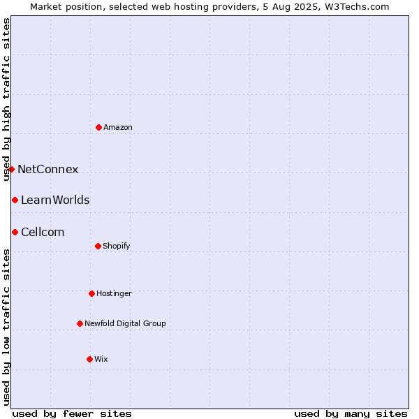 Market position of Cellcom vs. LearnWorlds vs. NetConnex