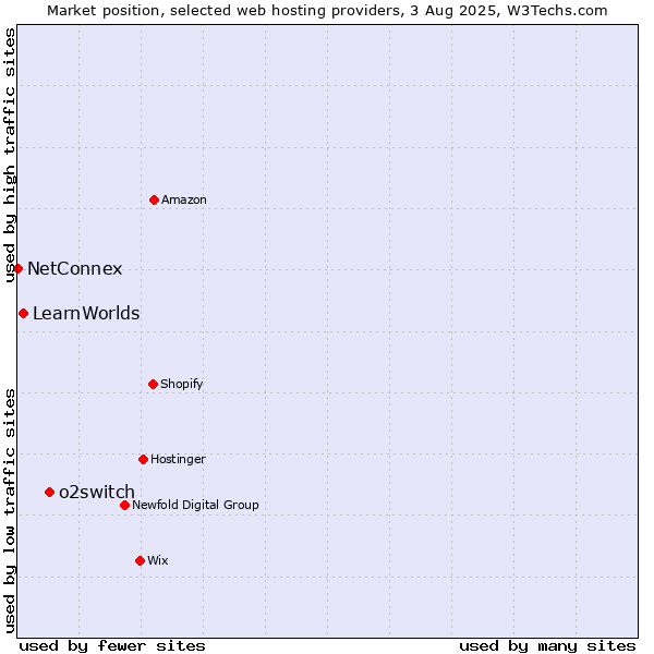 Market position of o2switch vs. LearnWorlds vs. NetConnex