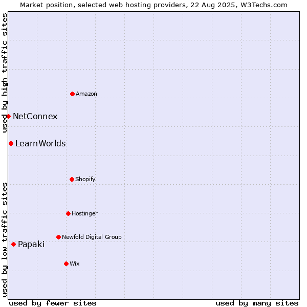 Market position of Papaki vs. LearnWorlds vs. NetConnex