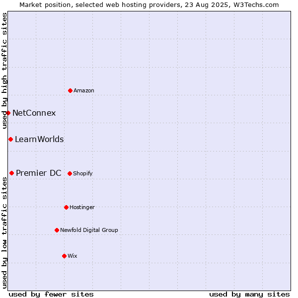 Market position of Premier DC vs. LearnWorlds vs. NetConnex