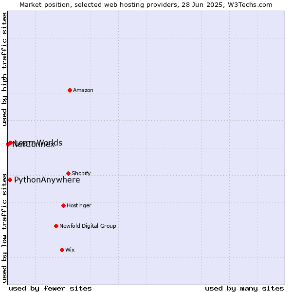 Market position of LearnWorlds vs. PythonAnywhere vs. NetConnex