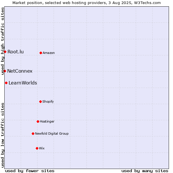 Market position of LearnWorlds vs. Root.lu vs. NetConnex