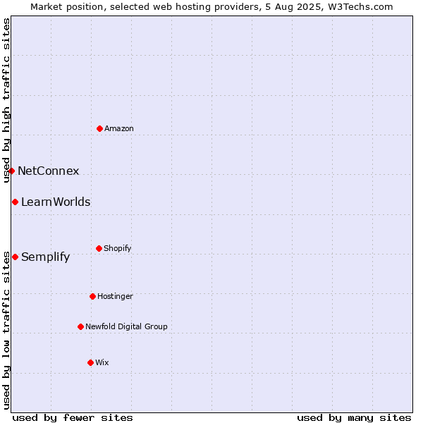 Market position of LearnWorlds vs. Semplify vs. NetConnex