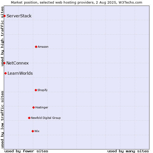 Market position of LearnWorlds vs. ServerStack vs. NetConnex