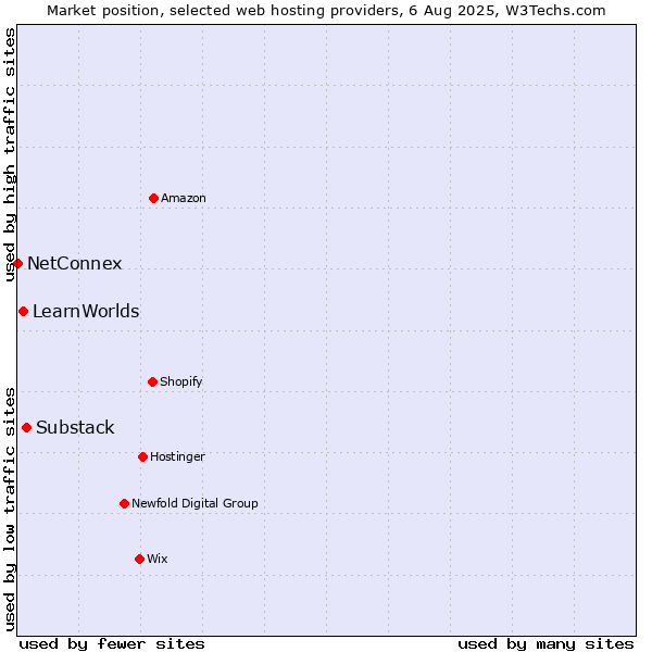 Market position of Substack vs. LearnWorlds vs. NetConnex
