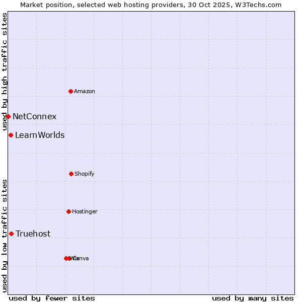 Market position of Truehost vs. LearnWorlds vs. NetConnex