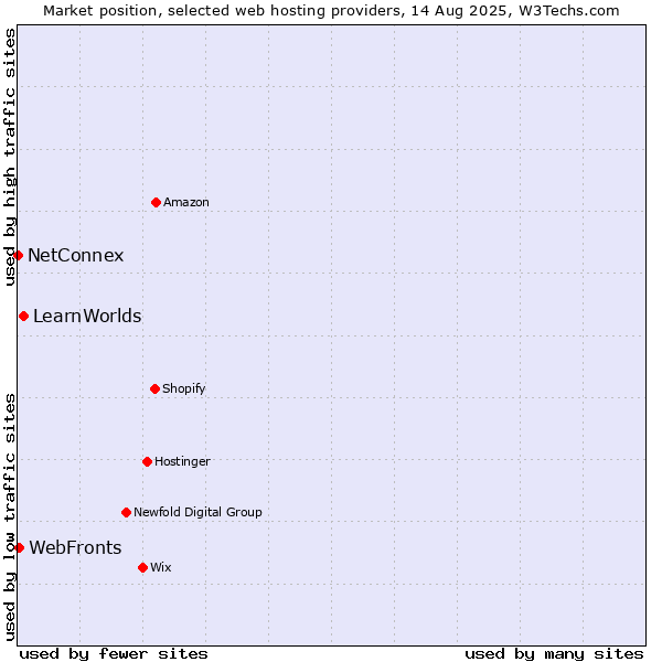 Market position of LearnWorlds vs. WebFronts vs. NetConnex