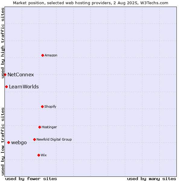 Market position of webgo vs. LearnWorlds vs. NetConnex