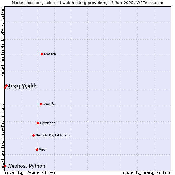 Market position of LearnWorlds vs. NetConnex vs. Webhost Python