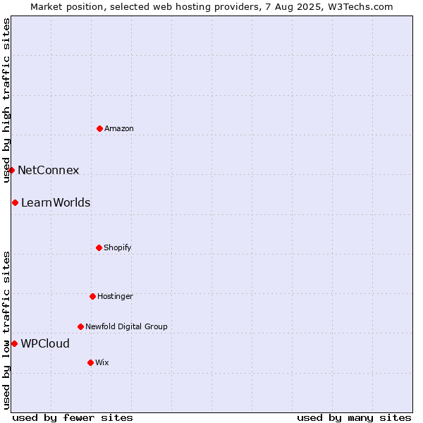 Market position of LearnWorlds vs. WPCloud vs. NetConnex